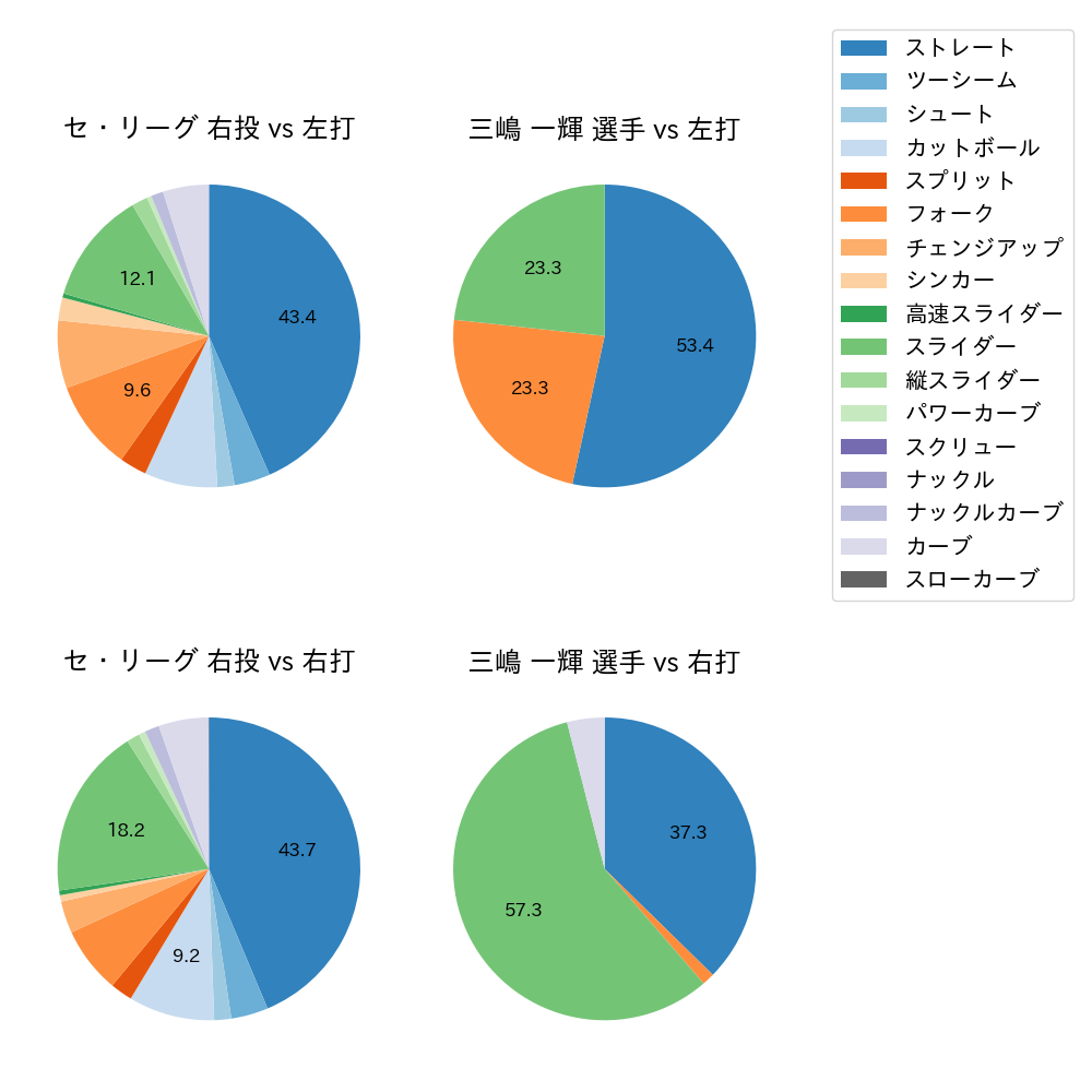 三嶋 一輝 球種割合(2021年6月)