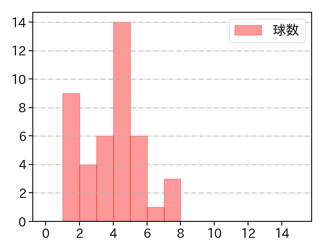 三嶋 一輝 打者に投じた球数分布(2021年6月)