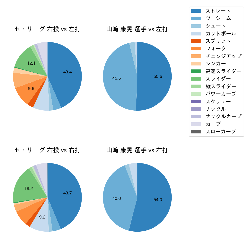 山﨑 康晃 球種割合(2021年6月)
