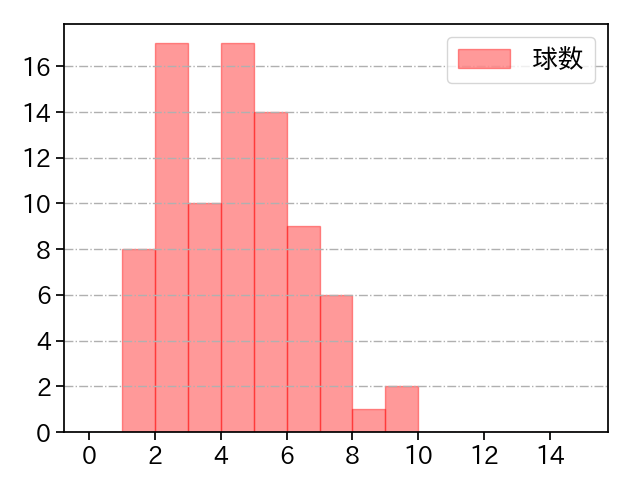 坂本 裕哉 打者に投じた球数分布(2021年6月)