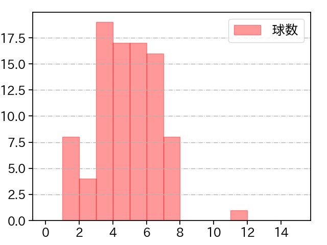 濵口 遥大 打者に投じた球数分布(2021年6月)