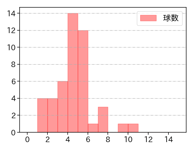 平田 真吾 打者に投じた球数分布(2021年6月)