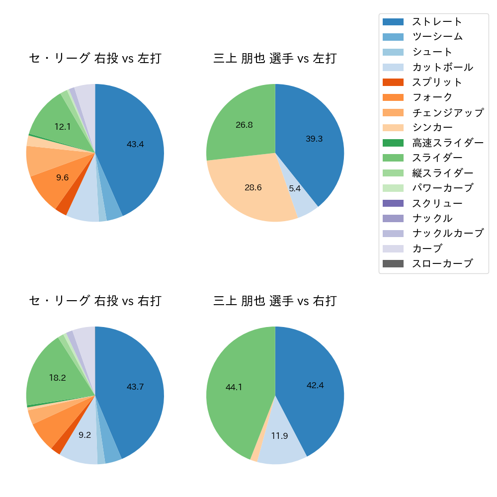 三上 朋也 球種割合(2021年6月)