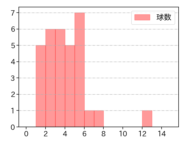 三上 朋也 打者に投じた球数分布(2021年6月)