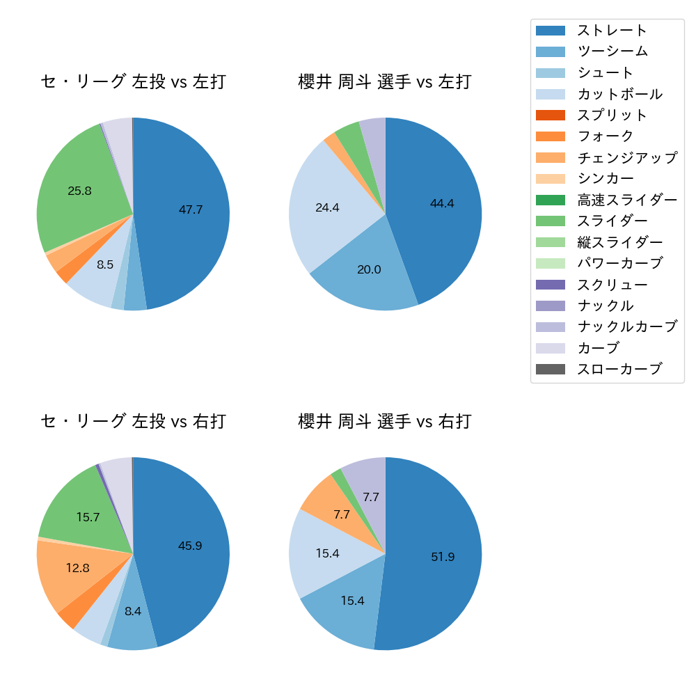 櫻井 周斗 球種割合(2021年6月)