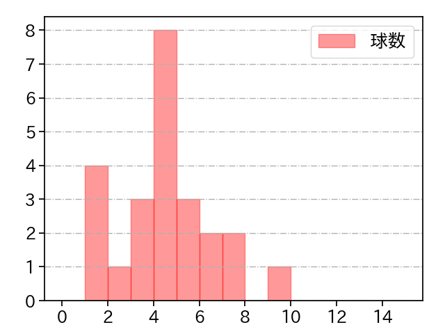 櫻井 周斗 打者に投じた球数分布(2021年6月)
