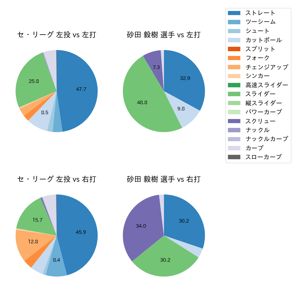 砂田 毅樹 球種割合(2021年6月)