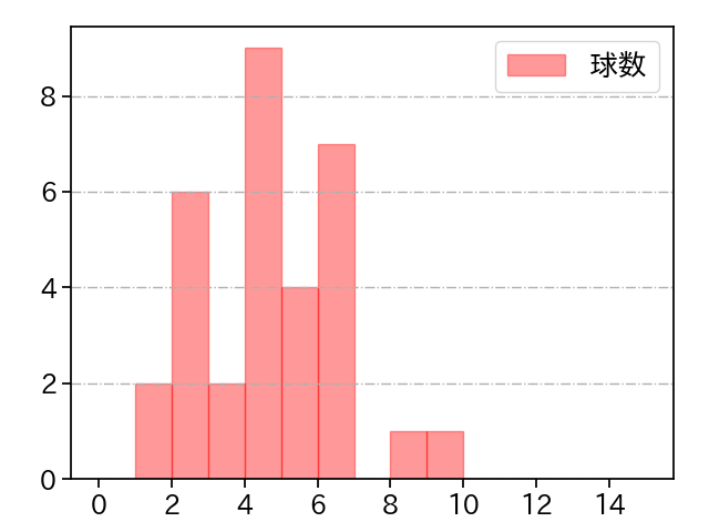 砂田 毅樹 打者に投じた球数分布(2021年6月)