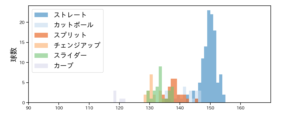 京山 将弥 球種&球速の分布1(2021年6月)
