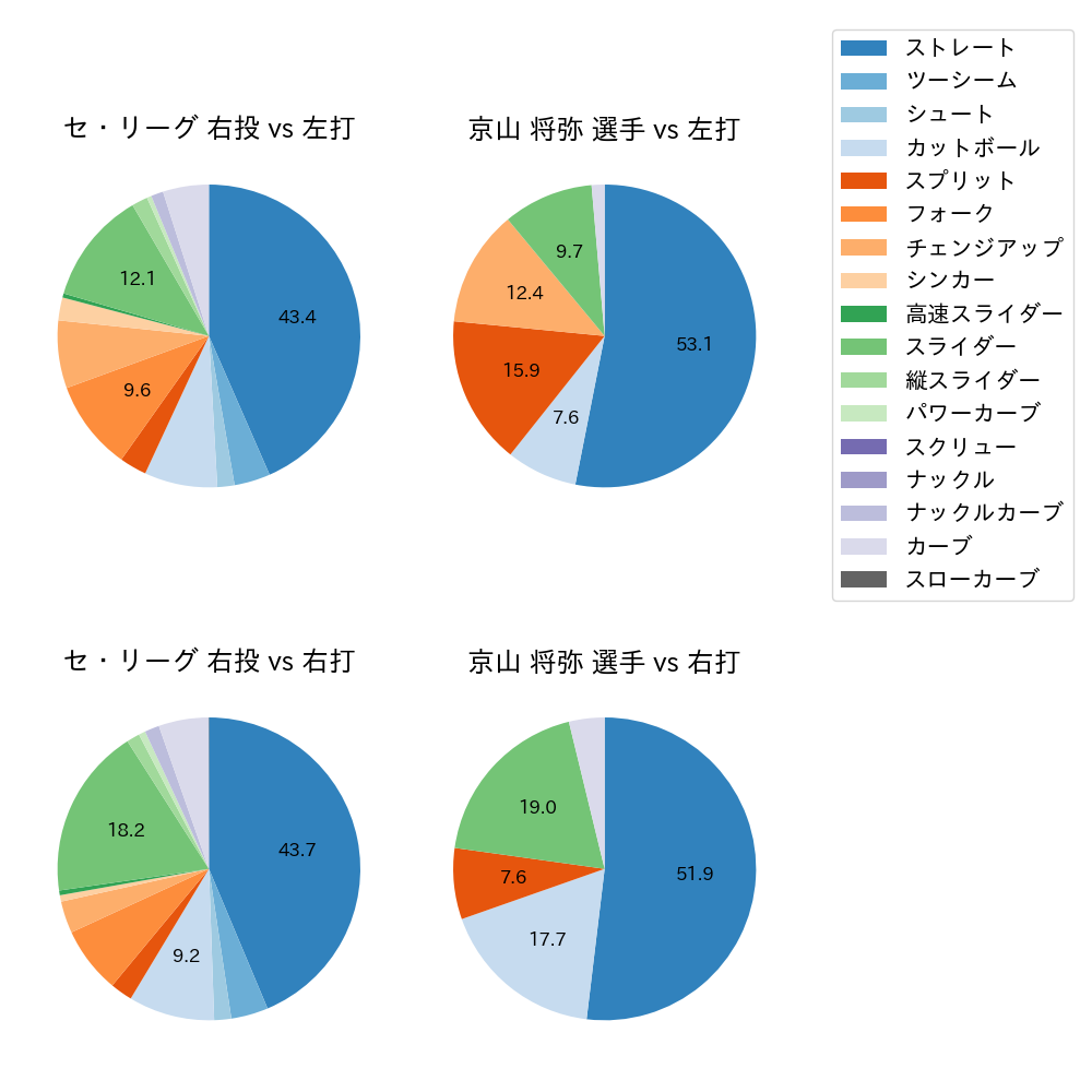 京山 将弥 球種割合(2021年6月)
