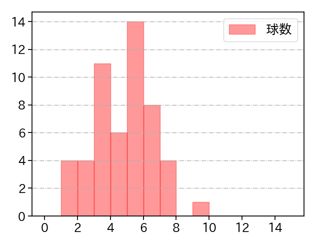 京山 将弥 打者に投じた球数分布(2021年6月)