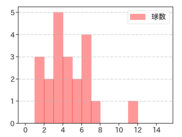 シャッケルフォード 打者に投じた球数分布(2021年6月)