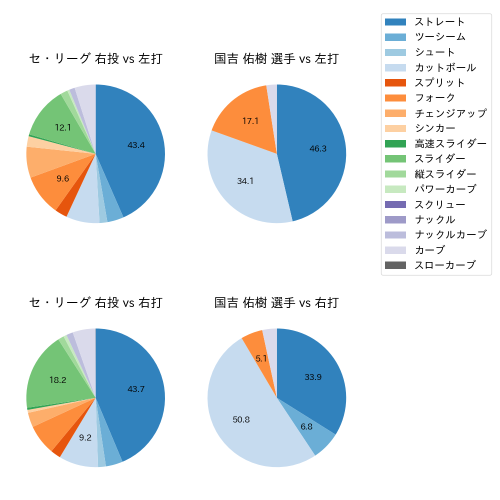 国吉 佑樹 球種割合(2021年6月)