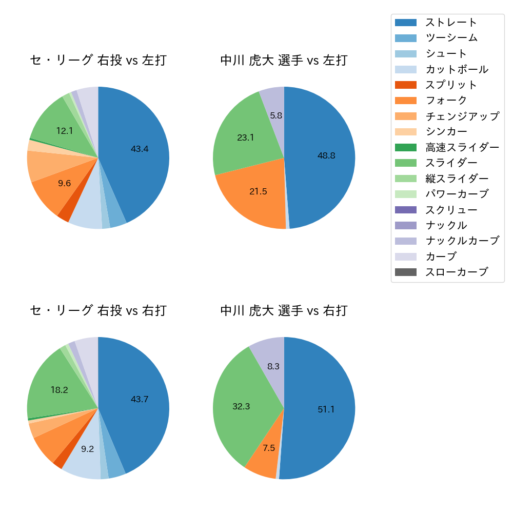 中川 虎大 球種割合(2021年6月)