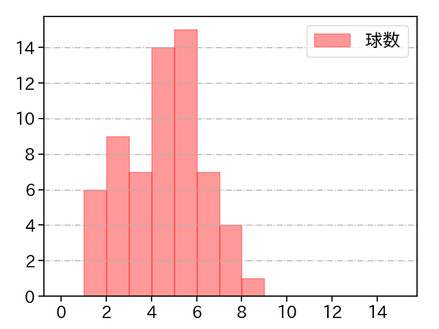 中川 虎大 打者に投じた球数分布(2021年6月)