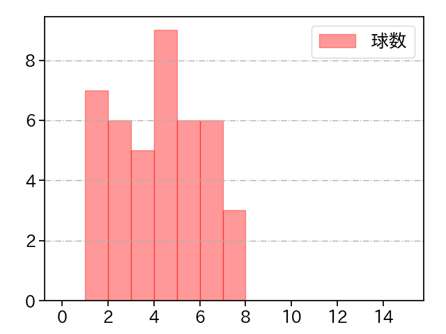 阪口 皓亮 打者に投じた球数分布(2021年7月)