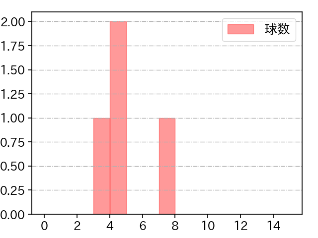 伊勢 大夢 打者に投じた球数分布(2021年7月)