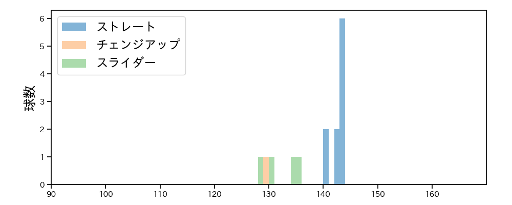 石田 健大 球種&球速の分布1(2021年7月)