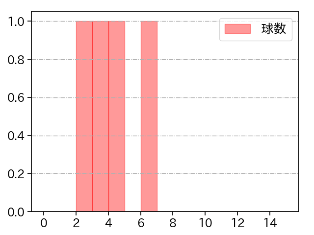 石田 健大 打者に投じた球数分布(2021年7月)