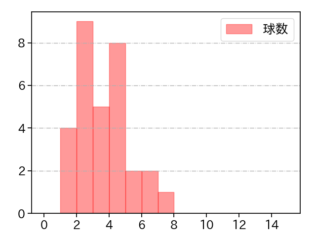三嶋 一輝 打者に投じた球数分布(2021年7月)