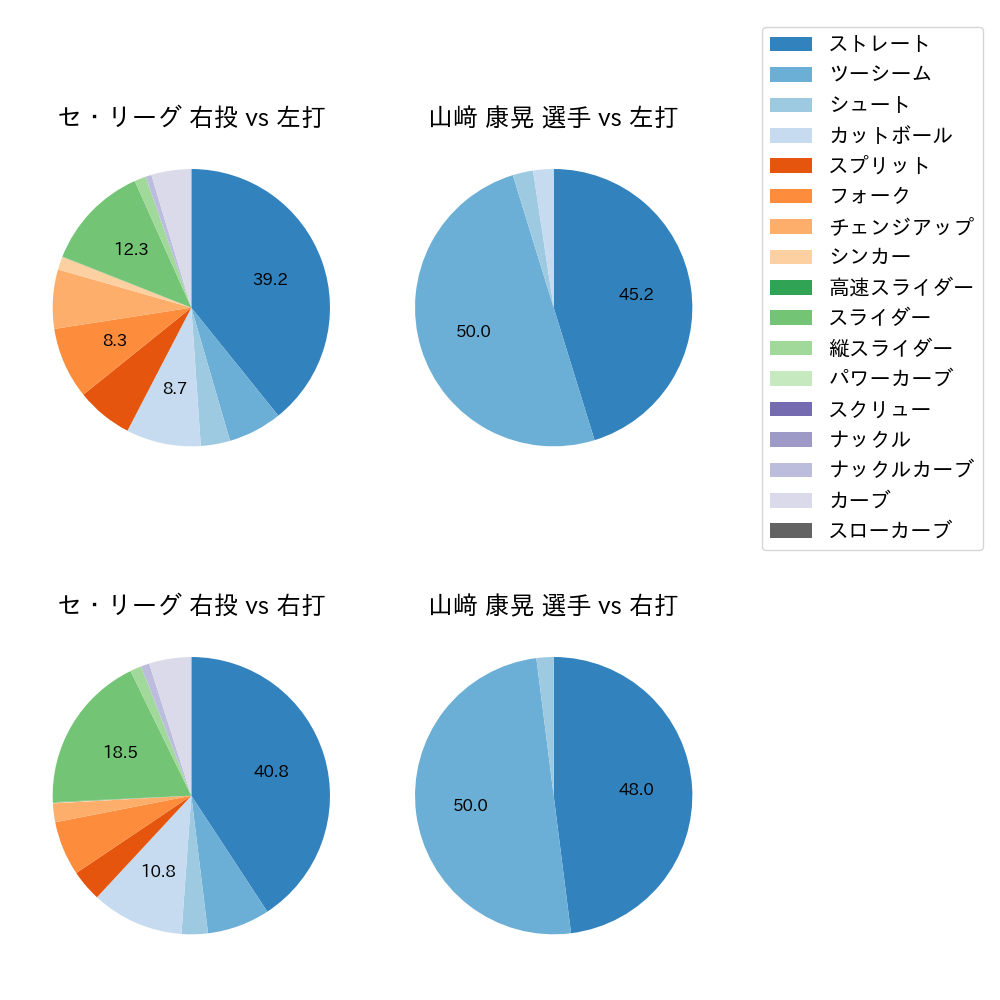 山﨑 康晃 球種割合(2021年7月)