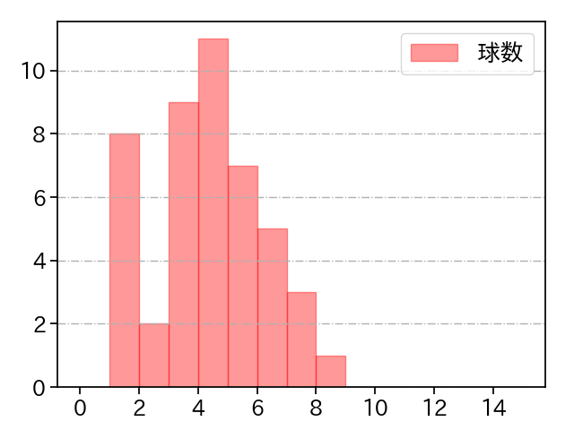 坂本 裕哉 打者に投じた球数分布(2021年7月)