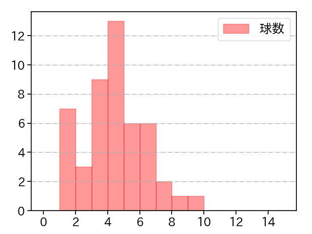 今永 昇太 打者に投じた球数分布(2021年7月)