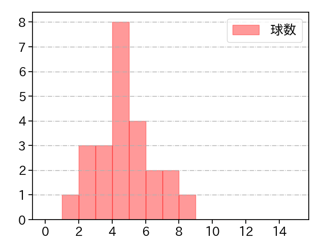 上茶谷 大河 打者に投じた球数分布(2021年7月)