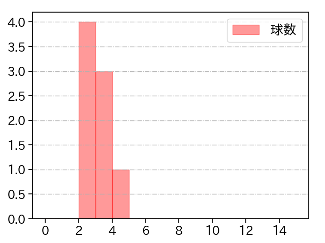 平田 真吾 打者に投じた球数分布(2021年7月)