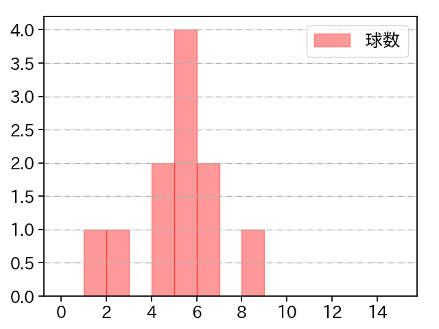 三上 朋也 打者に投じた球数分布(2021年7月)