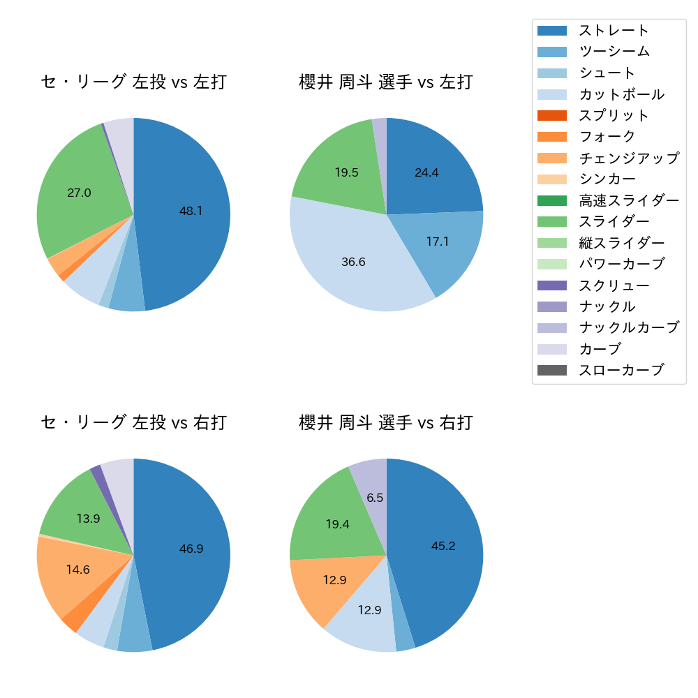櫻井 周斗 球種割合(2021年7月)