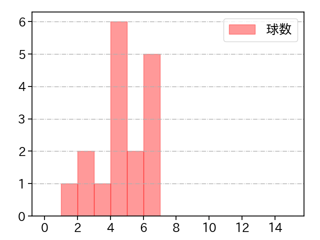 櫻井 周斗 打者に投じた球数分布(2021年7月)