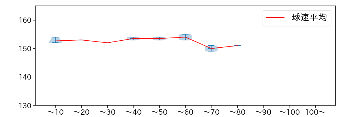 ロメロ 球数による球速(ストレート)の推移(2021年7月)
