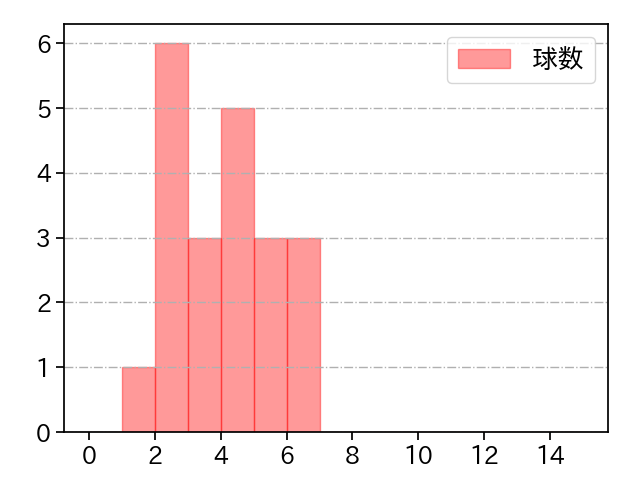 ロメロ 打者に投じた球数分布(2021年7月)