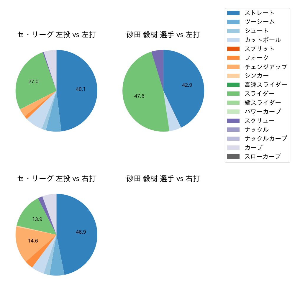 砂田 毅樹 球種割合(2021年7月)