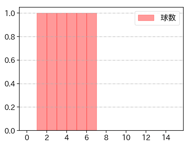 砂田 毅樹 打者に投じた球数分布(2021年7月)