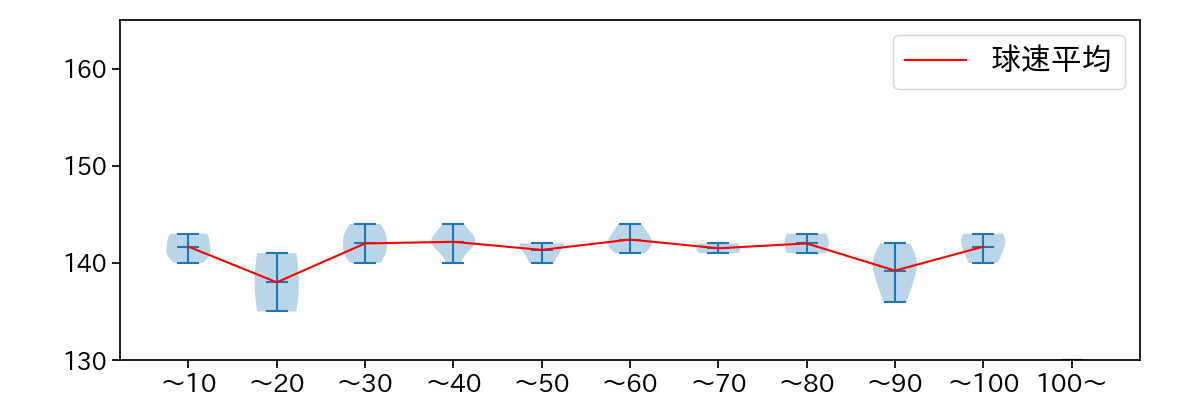 有吉 優樹 球数による球速(ストレート)の推移(2021年7月)