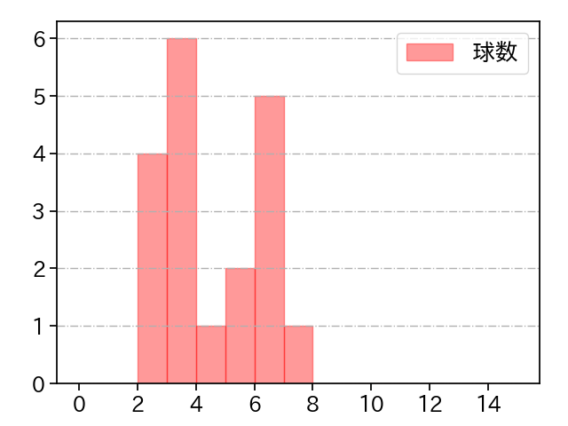 伊勢 大夢 打者に投じた球数分布(2021年8月)