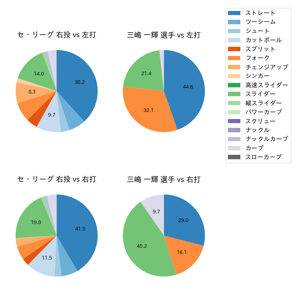 三嶋 一輝 球種割合(2021年8月)