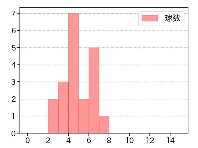 三嶋 一輝 打者に投じた球数分布(2021年8月)