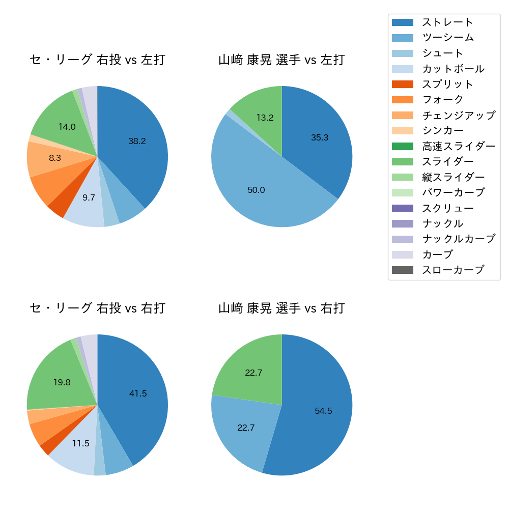 山﨑 康晃 球種割合(2021年8月)