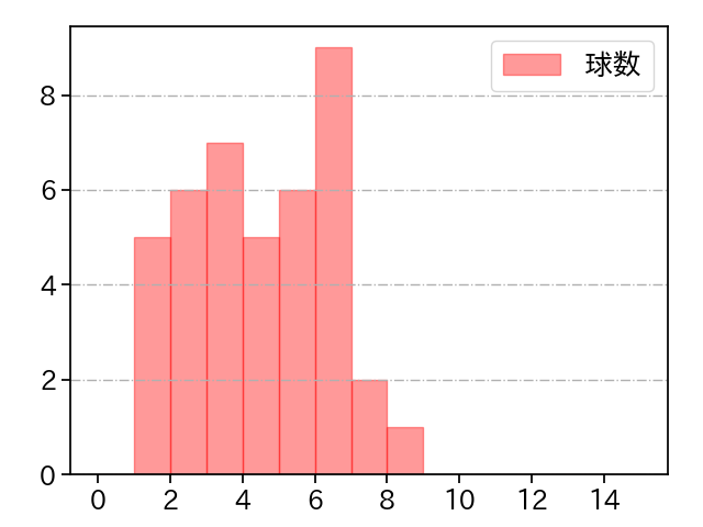 坂本 裕哉 打者に投じた球数分布(2021年8月)