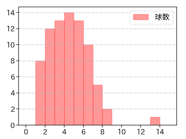 今永 昇太 打者に投じた球数分布(2021年8月)