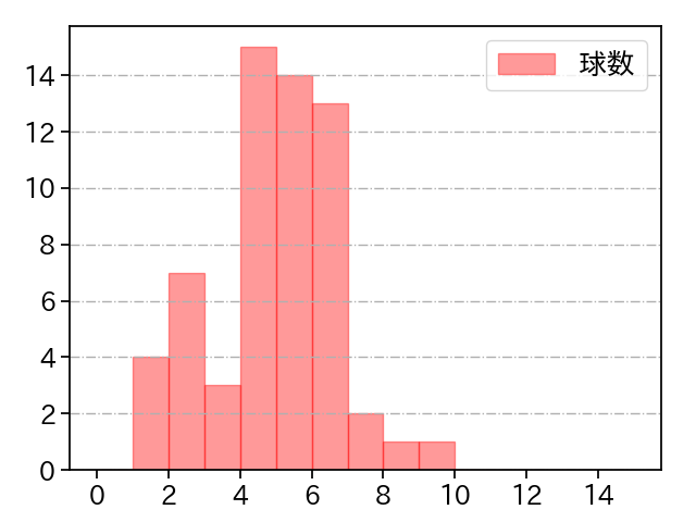 濵口 遥大 打者に投じた球数分布(2021年8月)