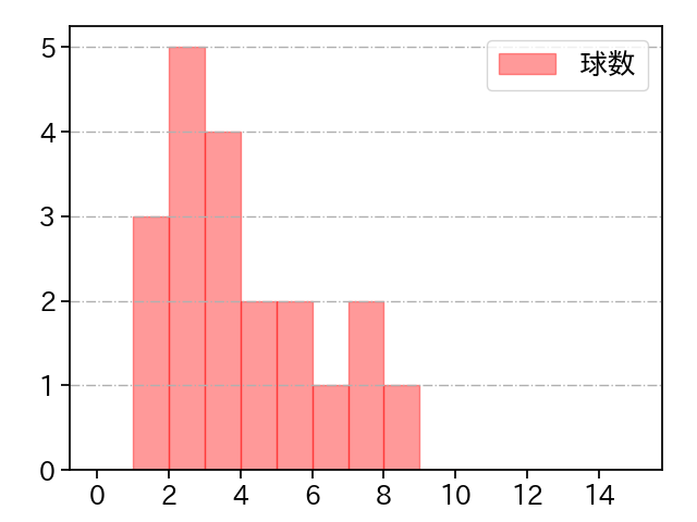 平田 真吾 打者に投じた球数分布(2021年8月)