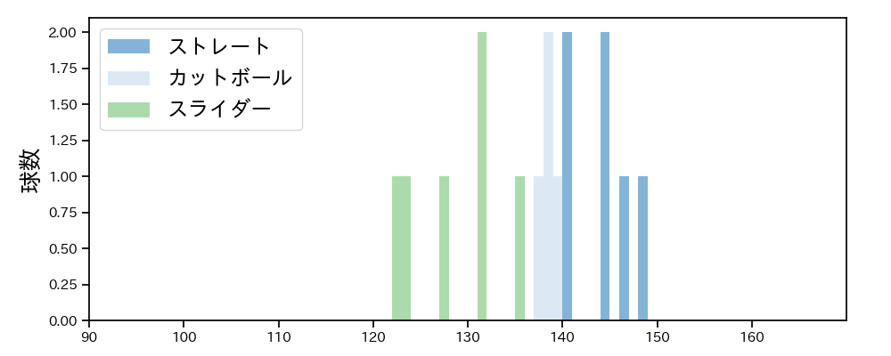三上 朋也 球種&球速の分布1(2021年8月)