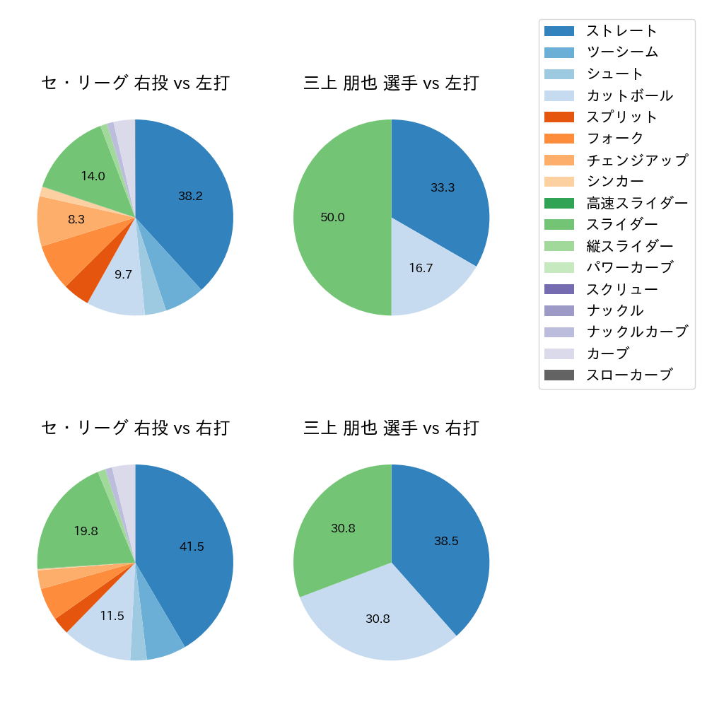 三上 朋也 球種割合(2021年8月)