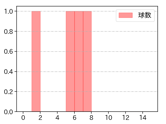 三上 朋也 打者に投じた球数分布(2021年8月)