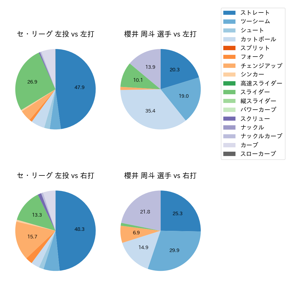 櫻井 周斗 球種割合(2021年8月)