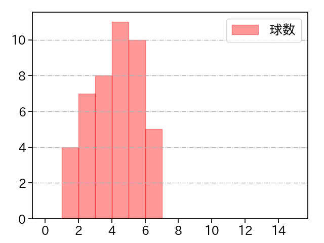 櫻井 周斗 打者に投じた球数分布(2021年8月)